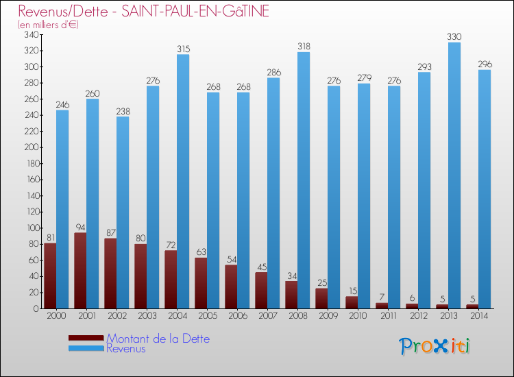 Evolution comparée de la dette et des revenus pour la commune de SAINT-PAUL-EN-GâTINE de 2000 à 2014 Comparaison de la dette et des revenus pour SAINT-PAUL-EN-GâTINE de 2000 à 2014