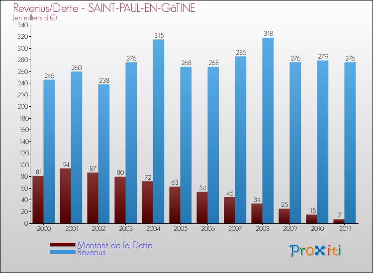 Evolution comparée de la dette et des revenus pour la commune de SAINT-PAUL-EN-GâTINE de 2000 à 2011 Comparaison de la dette et des revenus pour SAINT-PAUL-EN-GâTINE de 2000 à 2011