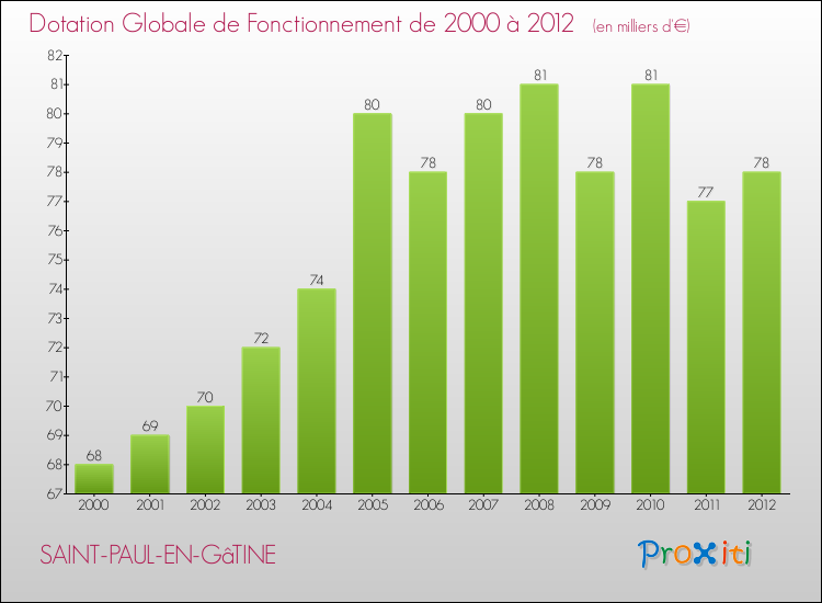Evolution du montant de la Dotation Globale de Fonctionnement pour la commune de SAINT-PAUL-EN-GâTINE de 2000 à 2012 Evolution du montant de la Dotation Globale de Fonctionnement pour SAINT-PAUL-EN-GâTINE de 2000 à 2012