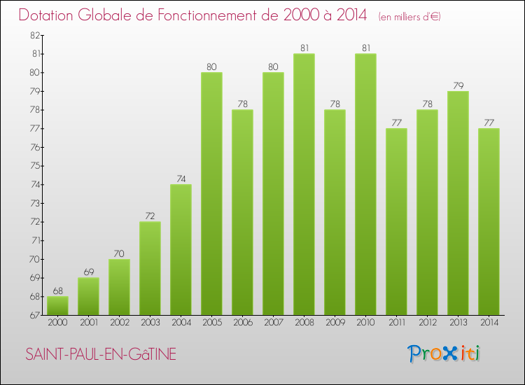 Evolution du montant de la Dotation Globale de Fonctionnement pour la commune de SAINT-PAUL-EN-GâTINE de 2000 à 2014 Evolution du montant de la Dotation Globale de Fonctionnement pour SAINT-PAUL-EN-GâTINE de 2000 à 2014