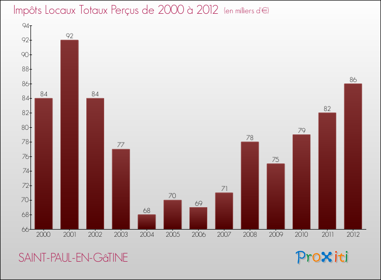Evolution des Impôts Locaux pour la commune de SAINT-PAUL-EN-GâTINE de 2000 à 2012 Evolution des Impôts Locaux pour SAINT-PAUL-EN-GâTINE de 2000 à 2012