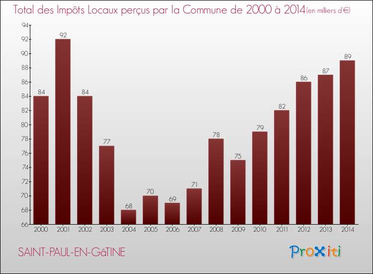 Evolution des Impôts Locaux pour la commune de SAINT-PAUL-EN-GâTINE de 2000 à 2014 Evolution des Impôts Locaux pour SAINT-PAUL-EN-GâTINE de 2000 à 2014