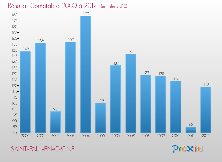 Evolution du résultat comptable pour la commune de SAINT-PAUL-EN-GâTINE de 2000 à 2012 Evolution du résultat comptable pour SAINT-PAUL-EN-GâTINE de 2000 à 2012