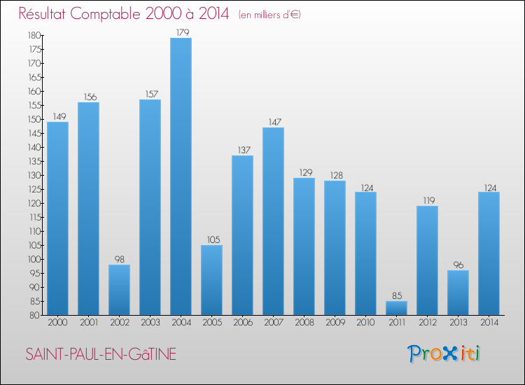 Evolution du résultat comptable pour la commune de SAINT-PAUL-EN-GâTINE de 2000 à 2014 Evolution du résultat comptable pour SAINT-PAUL-EN-GâTINE de 2000 à 2014