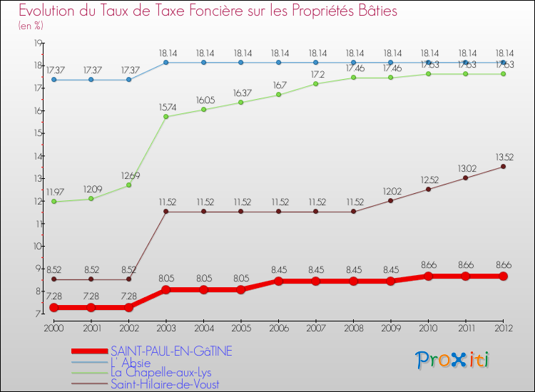 Evolution du taux de la taxe foncière sur le bati pour SAINT-PAUL-EN-GâTINE et les communes proches de 2000 à 2012 Comparaison des taux de taxe foncière sur le bati pour SAINT-PAUL-EN-GâTINE et les communes voisines de 2000 à 2012