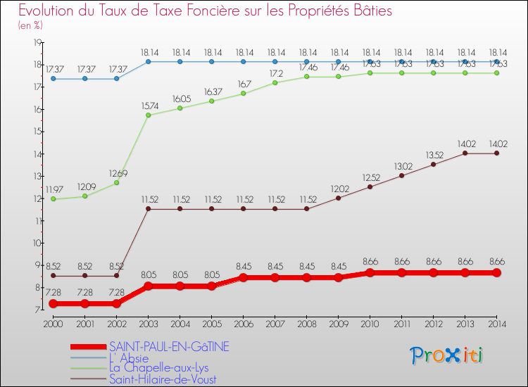 Evolution du taux de la taxe foncière sur le bati pour SAINT-PAUL-EN-GâTINE et les communes proches de 2000 à 2014 Comparaison des taux de taxe foncière sur le bati pour SAINT-PAUL-EN-GâTINE et les communes voisines de 2000 à 2014