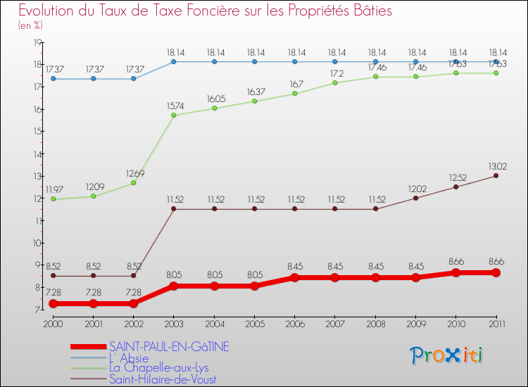 Evolution du taux de la taxe foncière sur le bati pour SAINT-PAUL-EN-GâTINE et les communes proches Comparaison des taux de taxe foncière sur le bati pour SAINT-PAUL-EN-GâTINE et les communes voisines