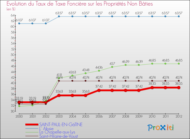 Evolution du taux de la taxe foncière sur les immeubles et terrains non batis pour SAINT-PAUL-EN-GâTINE et les communes proches de 2000 à 2012 Comparaison des taux de la taxe foncière sur les immeubles et terrains non batis pour SAINT-PAUL-EN-GâTINE et les communes voisines de 2000 à 2012
