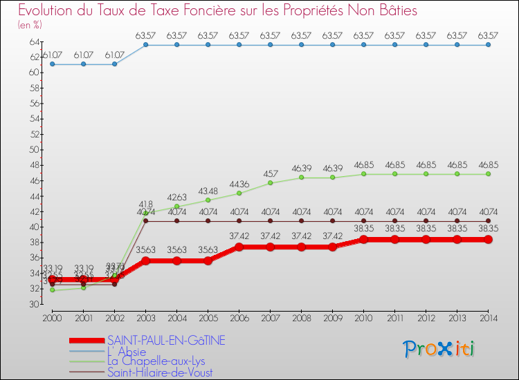 Evolution du taux de la taxe foncière sur les immeubles et terrains non batis pour SAINT-PAUL-EN-GâTINE et les communes proches de 2000 à 2014 Comparaison des taux de la taxe foncière sur les immeubles et terrains non batis pour SAINT-PAUL-EN-GâTINE et les communes voisines de 2000 à 2014