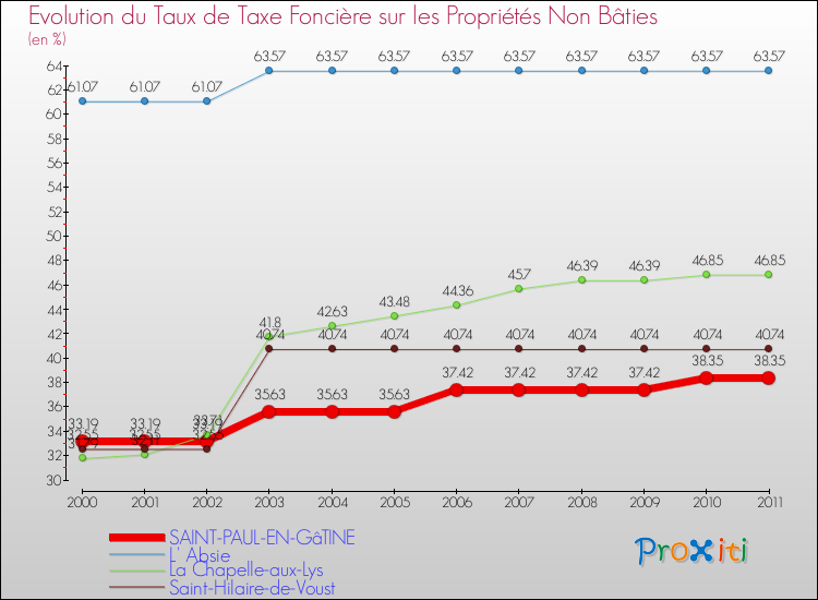 Evolution du taux de la taxe foncière sur les immeubles et terrains non batis pour SAINT-PAUL-EN-GâTINE et les communes proches Comparaison des taux de la taxe foncière sur les immeubles et terrains non batis pour SAINT-PAUL-EN-GâTINE et les communes voisines