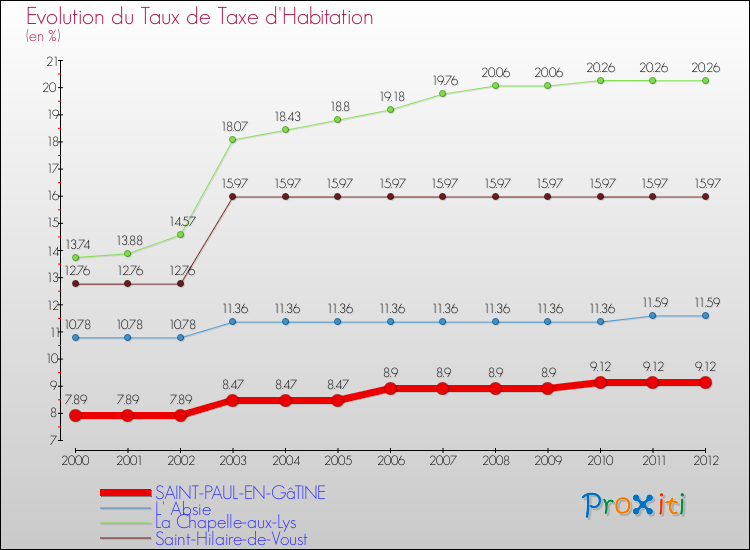 Evolution du taux de la taxe d'habitation pour SAINT-PAUL-EN-GâTINE et les communes proches Comparaison des taux de la taxe d'habitation pour SAINT-PAUL-EN-GâTINE et les communes voisines