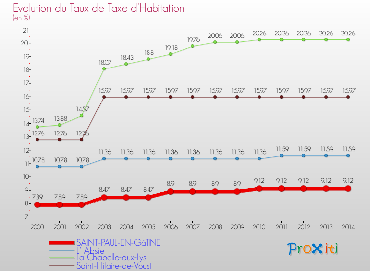 Evolution du taux de la taxe d'habitation pour SAINT-PAUL-EN-GâTINE et les communes proches de 2000 à 2014 Comparaison des taux de la taxe d'habitation pour SAINT-PAUL-EN-GâTINE et les communes voisines de 2000 à 2014