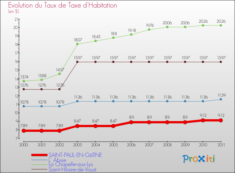 Evolution du taux de la taxe d'habitation pour SAINT-PAUL-EN-GâTINE et les communes proches Comparaison des taux de la taxe d'habitation pour SAINT-PAUL-EN-GâTINE et les communes voisines