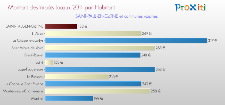 Montant des impôts locaux par Habitant pour SAINT-PAUL-EN-GâTINE et les communes proches Comparaison des impôts locaux par habitant pour SAINT-PAUL-EN-GâTINE et les communes voisines