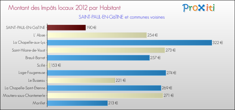 Montant des impôts locaux par Habitant pour SAINT-PAUL-EN-GâTINE et les communes proches Comparaison des impôts locaux par habitant pour SAINT-PAUL-EN-GâTINE et les communes voisines