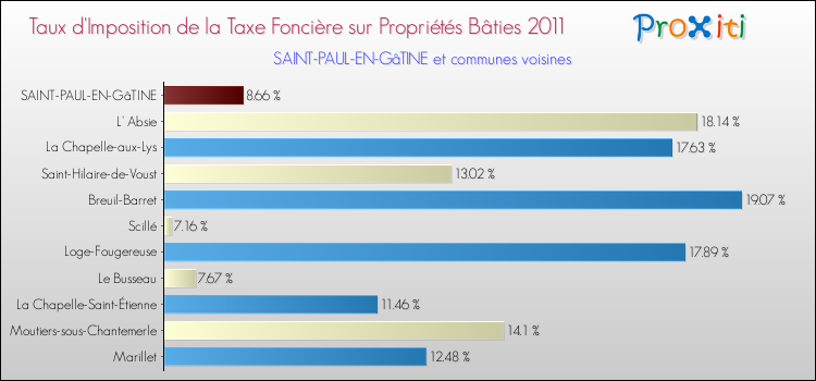 Taux d'imposition de la taxe foncière sur le bati 2011 pour SAINT-PAUL-EN-GâTINE et les communes proches Comparaison des taux d'imposition de la taxe foncière sur le bati 2011 pour SAINT-PAUL-EN-GâTINE et les communes voisines