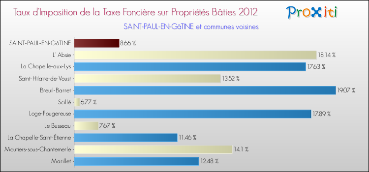 Taux d'imposition de la taxe foncière sur le bati 2012 pour SAINT-PAUL-EN-GâTINE et les communes proches Comparaison des taux d'imposition de la taxe foncière sur le bati 2012 pour SAINT-PAUL-EN-GâTINE et les communes voisines