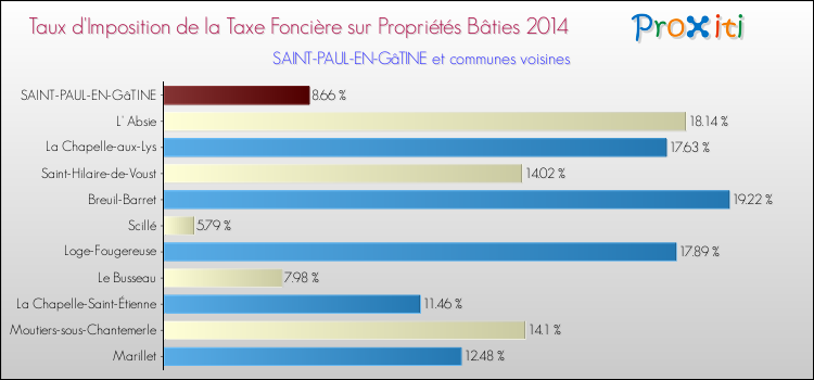 Taux d'imposition de la taxe foncière sur le bati 2014 pour SAINT-PAUL-EN-GâTINE et les communes proches Comparaison des taux d'imposition de la taxe foncière sur le bati 2014 pour SAINT-PAUL-EN-GâTINE et les communes voisines