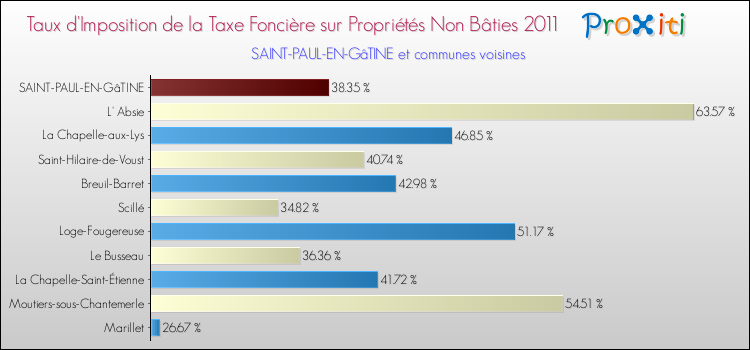 Taux d'imposition de la taxe foncière sur les immeubles et terrains non batis 2011 pour SAINT-PAUL-EN-GâTINE et les communes proches Comparaison des taux d'imposition de la taxe foncière sur les immeubles et terrains non batis 2011 pour SAINT-PAUL-EN-GâTINE et les communes voisines