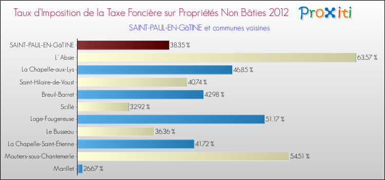 Taux d'imposition de la taxe foncière sur les immeubles et terrains non batis 2012 pour SAINT-PAUL-EN-GâTINE et les communes proches Comparaison des taux d'imposition de la taxe foncière sur les immeubles et terrains non batis 2012 pour SAINT-PAUL-EN-GâTINE et les communes voisines