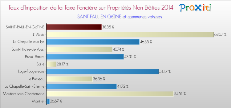 Taux d'imposition de la taxe foncière sur les immeubles et terrains non batis 2014 pour SAINT-PAUL-EN-GâTINE et les communes proches Comparaison des taux d'imposition de la taxe foncière sur les immeubles et terrains non batis 2014 pour SAINT-PAUL-EN-GâTINE et les communes voisines