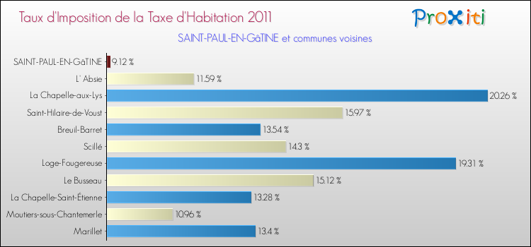 Taux d'imposition de la taxe d'habitation 2011 pour SAINT-PAUL-EN-GâTINE et les communes proches Comparaison des taux d'imposition de la taxe d'habitation 2011 pour SAINT-PAUL-EN-GâTINE et les communes voisines