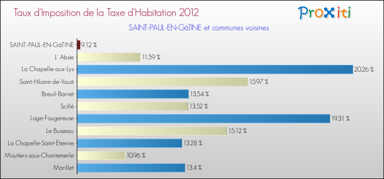 Taux d'imposition de la taxe d'habitation 2012 pour SAINT-PAUL-EN-GâTINE et les communes proches Comparaison des taux d'imposition de la taxe d'habitation 2012 pour SAINT-PAUL-EN-GâTINE et les communes voisines