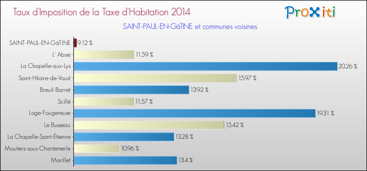 Taux d'imposition de la taxe d'habitation 2014 pour SAINT-PAUL-EN-GâTINE et les communes proches Comparaison des taux d'imposition de la taxe d'habitation 2014 pour SAINT-PAUL-EN-GâTINE et les communes voisines