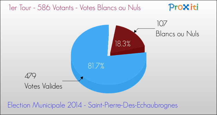 Votes blancs ou nuls au 1er Tour des Elections Municipales 2014 de la commune de Saint-Pierre-Des-Echaubrognes Elections Municipales 2014 - Votes blancs ou nuls au 1er Tour pour la commune de Saint-Pierre-Des-Echaubrognes