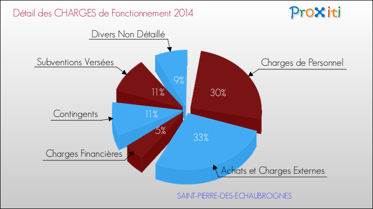 Décomposition des Charges de Fonctionnement 2014 de la commune de SAINT-PIERRE-DES-ÉCHAUBROGNES Charges de Fonctionnement 2014 pour la commune de SAINT-PIERRE-DES-ÉCHAUBROGNES