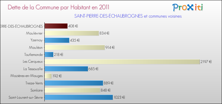 Dette par habitant de la commune en 2011 pour SAINT-PIERRE-DES-ÉCHAUBROGNES et les communes proches Comparaison de la dette par habitant de la commune en 2011 pour SAINT-PIERRE-DES-ÉCHAUBROGNES et les communes voisines