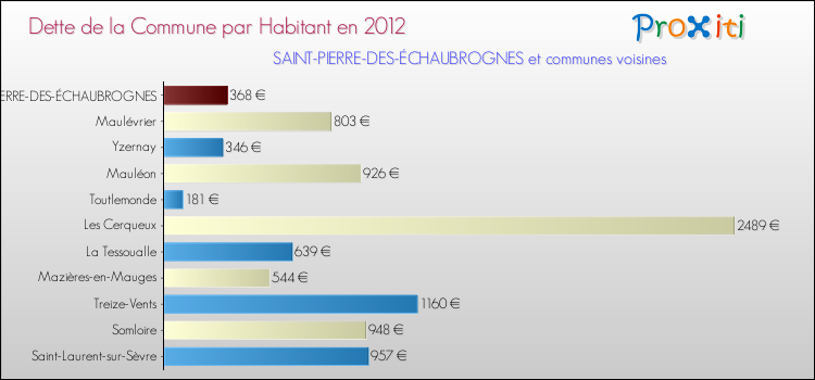 Dette par habitant de la commune en 2012 pour SAINT-PIERRE-DES-ÉCHAUBROGNES et les communes proches Comparaison de la dette par habitant de la commune en 2012 pour SAINT-PIERRE-DES-ÉCHAUBROGNES et les communes voisines