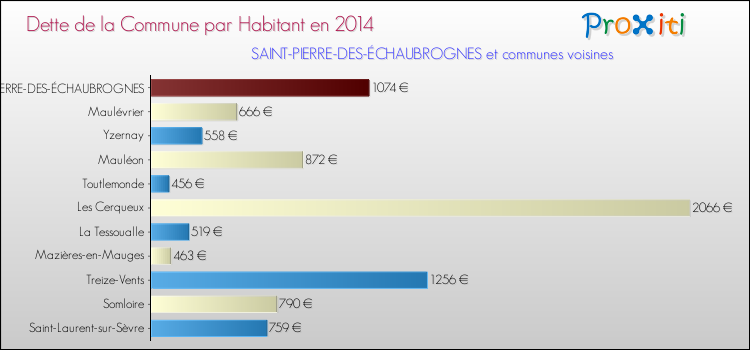 Dette par habitant de la commune en 2014 pour SAINT-PIERRE-DES-ÉCHAUBROGNES et les communes proches Comparaison de la dette par habitant de la commune en 2014 pour SAINT-PIERRE-DES-ÉCHAUBROGNES et les communes voisines