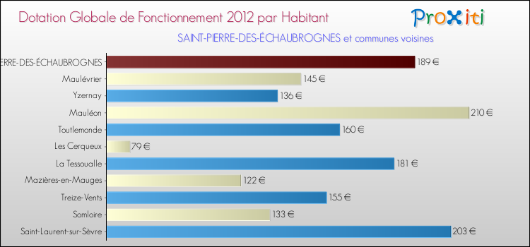 Montant des dotations globales de fonctionnement DGF par Habitant pour SAINT-PIERRE-DES-ÉCHAUBROGNES et les communes proches Comparaison des des dotations globales de fonctionnement DGF par habitant pour SAINT-PIERRE-DES-ÉCHAUBROGNES et les communes voisines