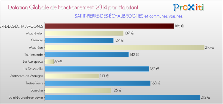 Montant des dotations globales de fonctionnement DGF par Habitant pour SAINT-PIERRE-DES-ÉCHAUBROGNES et les communes proches en 2014. Comparaison des des dotations globales de fonctionnement DGF par habitant pour SAINT-PIERRE-DES-ÉCHAUBROGNES et les communes voisines en 2014.