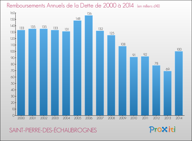 Evolution de l'annuité de la dette pour la commune de SAINT-PIERRE-DES-ÉCHAUBROGNES de 2000 à 2014 Annuités de la dette pour SAINT-PIERRE-DES-ÉCHAUBROGNES de 2000 à 2014