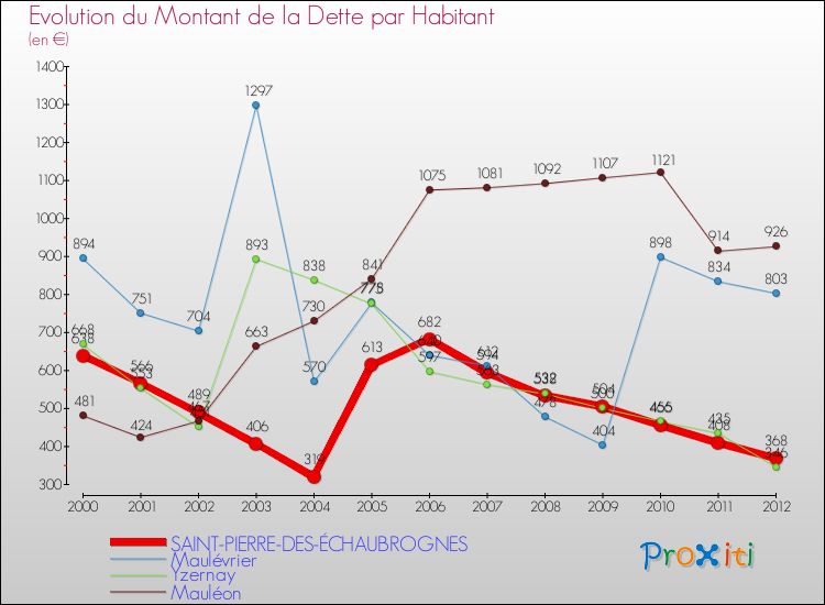 Evolution de la dette par habitant pour la commune de SAINT-PIERRE-DES-ÉCHAUBROGNES et les communes proches de 2000 à 2012 Comparaison de la dette par habitant pour SAINT-PIERRE-DES-ÉCHAUBROGNES et les communes voisines de 2000 à 2012