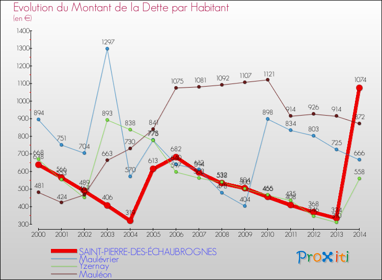 Evolution de la dette par habitant pour la commune de SAINT-PIERRE-DES-ÉCHAUBROGNES et les communes proches de 2000 à 2014 Comparaison de la dette par habitant pour SAINT-PIERRE-DES-ÉCHAUBROGNES et les communes voisines de 2000 à 2014