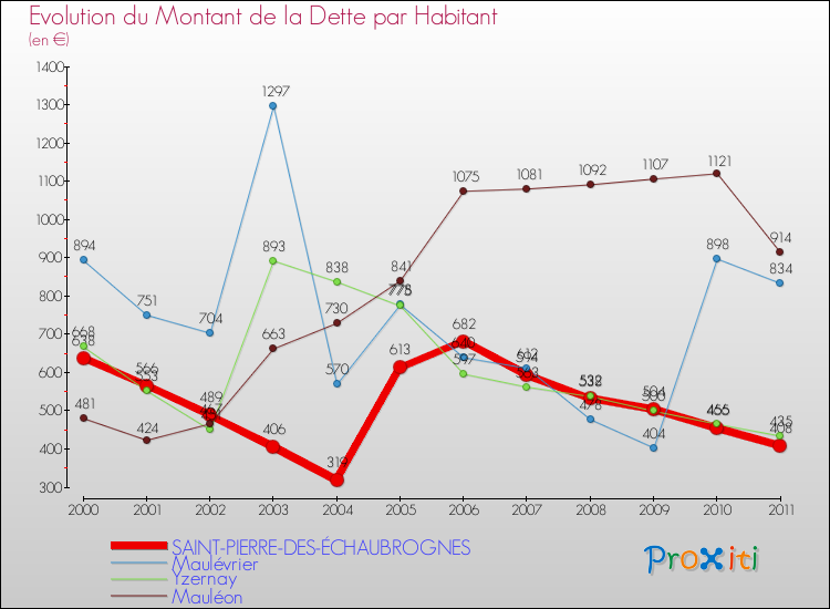 Evolution de la dette par habitant pour la commune de SAINT-PIERRE-DES-ÉCHAUBROGNES et les communes proches Comparaison de la dette par habitant pour SAINT-PIERRE-DES-ÉCHAUBROGNES et les communes voisines