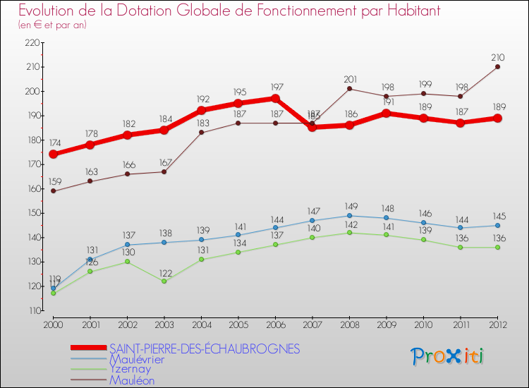 Evolution et montant de la dotation globale de fonctionnement par Habitant pour SAINT-PIERRE-DES-ÉCHAUBROGNES et les communes proches Comparaison des dotations globales de fonctionnement par habitant pour SAINT-PIERRE-DES-ÉCHAUBROGNES et les communes voisines