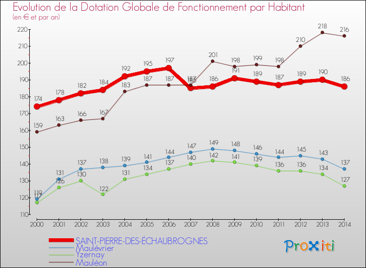 Evolution et montant de la dotation globale de fonctionnement par Habitant pour SAINT-PIERRE-DES-ÉCHAUBROGNES et les communes proches de 2000 à 2014. Comparaison des dotations globales de fonctionnement par habitant pour SAINT-PIERRE-DES-ÉCHAUBROGNES et les communes voisines de 2000 à 2014.
