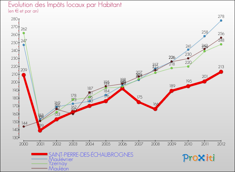 Evolution et montant des impôts locaux par Habitant pour SAINT-PIERRE-DES-ÉCHAUBROGNES et les communes proches Comparaison des impôts locaux par habitant pour SAINT-PIERRE-DES-ÉCHAUBROGNES et les communes voisines