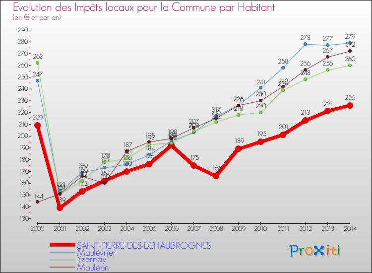 Evolution et montant des impôts locaux par Habitant pour SAINT-PIERRE-DES-ÉCHAUBROGNES et les communes proches de 2000 à 2014 Comparaison des impôts locaux par habitant pour SAINT-PIERRE-DES-ÉCHAUBROGNES et les communes voisines de 2000 à 2014