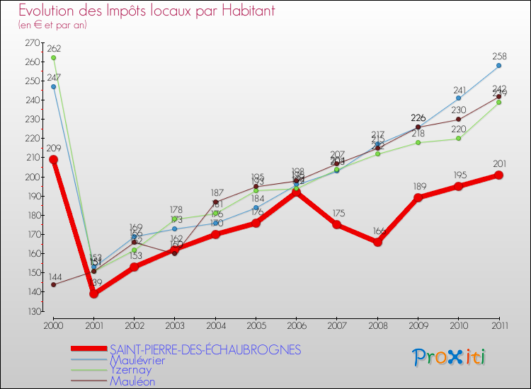Evolution et montant des impôts locaux par Habitant pour SAINT-PIERRE-DES-ÉCHAUBROGNES et les communes proches Comparaison des impôts locaux par habitant pour SAINT-PIERRE-DES-ÉCHAUBROGNES et les communes voisines
