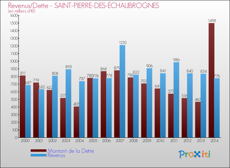 Evolution comparée de la dette et des revenus pour la commune de SAINT-PIERRE-DES-ÉCHAUBROGNES de 2000 à 2014 Comparaison de la dette et des revenus pour SAINT-PIERRE-DES-ÉCHAUBROGNES de 2000 à 2014