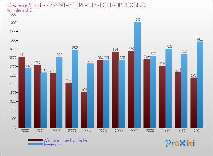Evolution comparée de la dette et des revenus pour la commune de SAINT-PIERRE-DES-ÉCHAUBROGNES de 2000 à 2011 Comparaison de la dette et des revenus pour SAINT-PIERRE-DES-ÉCHAUBROGNES de 2000 à 2011