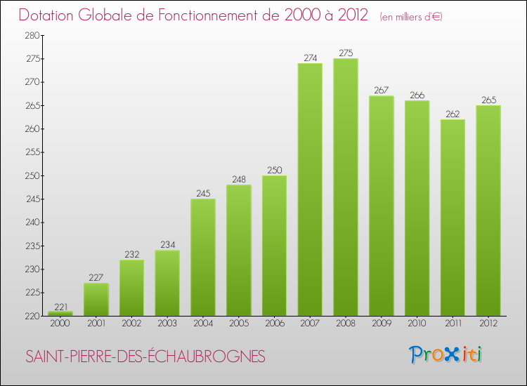 Evolution du montant de la Dotation Globale de Fonctionnement pour la commune de SAINT-PIERRE-DES-ÉCHAUBROGNES de 2000 à 2012 Evolution du montant de la Dotation Globale de Fonctionnement pour SAINT-PIERRE-DES-ÉCHAUBROGNES de 2000 à 2012