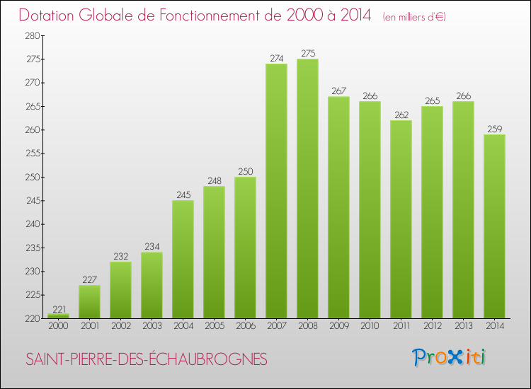 Evolution du montant de la Dotation Globale de Fonctionnement pour la commune de SAINT-PIERRE-DES-ÉCHAUBROGNES de 2000 à 2014 Evolution du montant de la Dotation Globale de Fonctionnement pour SAINT-PIERRE-DES-ÉCHAUBROGNES de 2000 à 2014