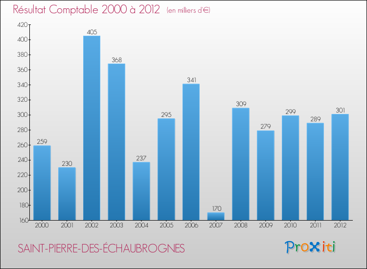 Evolution du résultat comptable pour la commune de SAINT-PIERRE-DES-ÉCHAUBROGNES de 2000 à 2012 Evolution du résultat comptable pour SAINT-PIERRE-DES-ÉCHAUBROGNES de 2000 à 2012