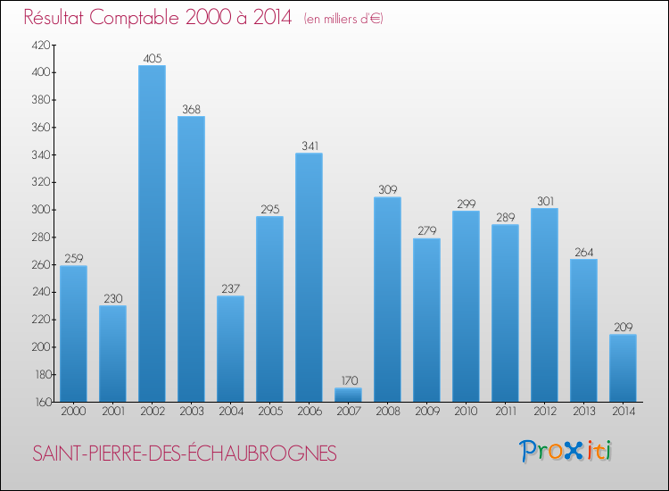 Evolution du résultat comptable pour la commune de SAINT-PIERRE-DES-ÉCHAUBROGNES de 2000 à 2014 Evolution du résultat comptable pour SAINT-PIERRE-DES-ÉCHAUBROGNES de 2000 à 2014